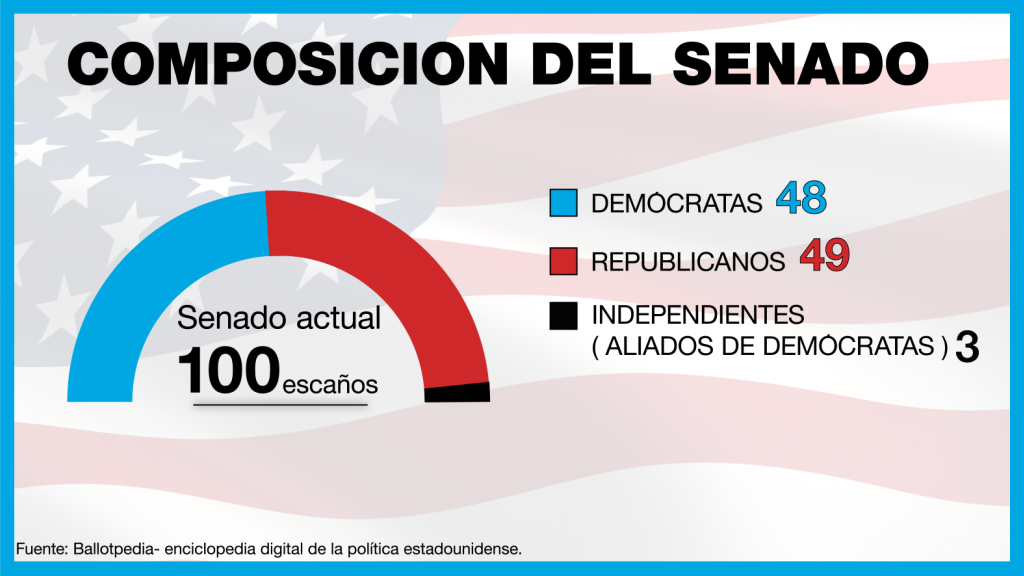Composición actual del Senado de EE. UU., en 2024.