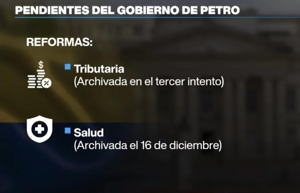 Las reformas a la Salud y la Tributaria fueron archivadas en diciembre de 2025.