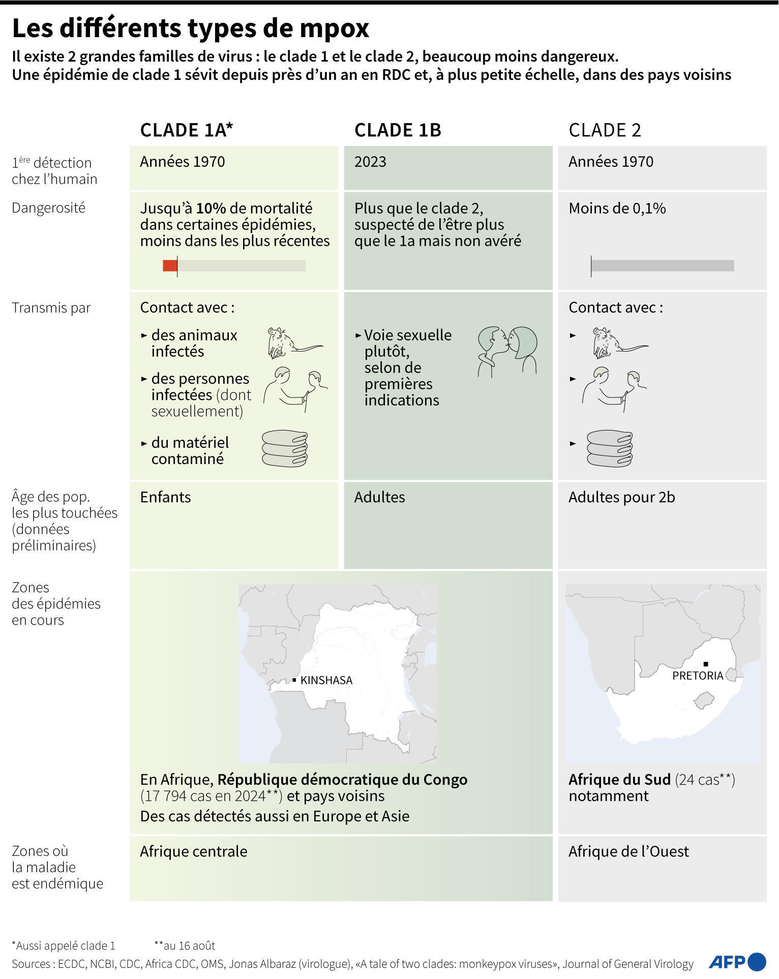 Les différents types de mpox