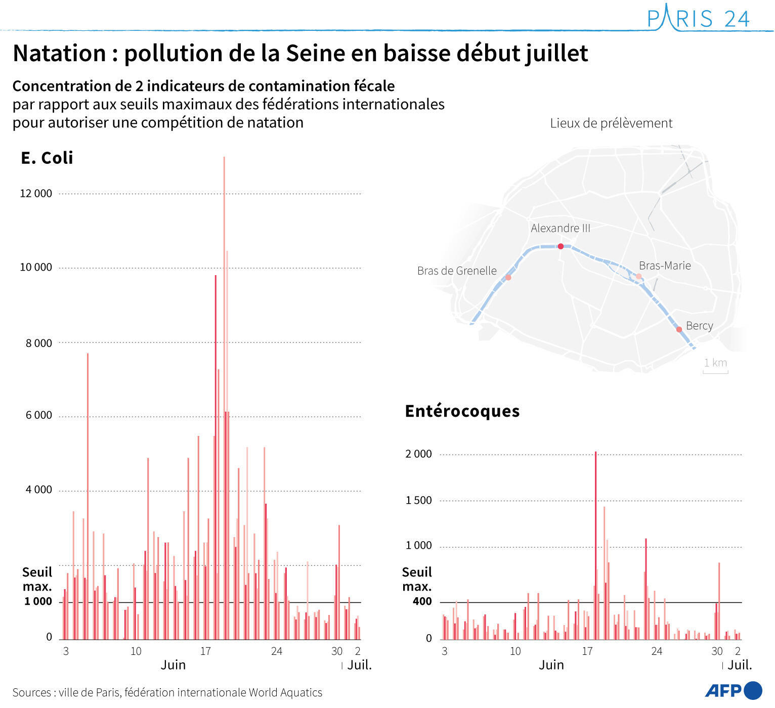 Natation : pollution de la Seine en baisse début juillet