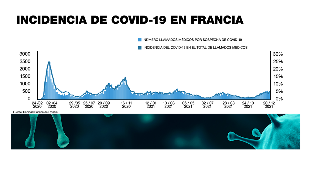 Francia supera, por primera vez desde el inicio de la pandemia, los 100.000 contagios diarios de Covid-19 2 Desde hace tres semanas Francia vive un aumento de casos de Covid-19