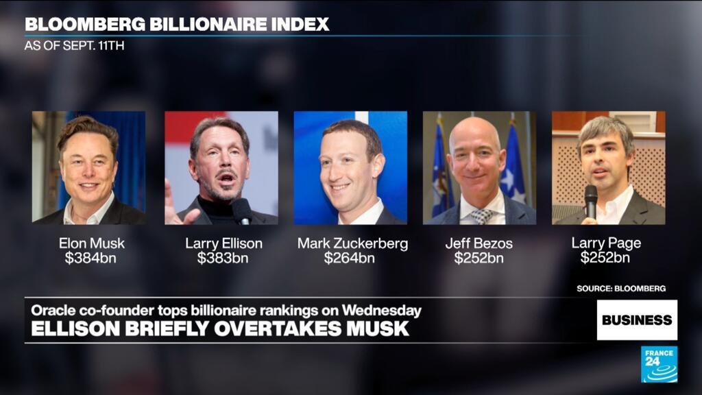 Oracle co-founder Ellison briefly overtakes Musk as world's richest man