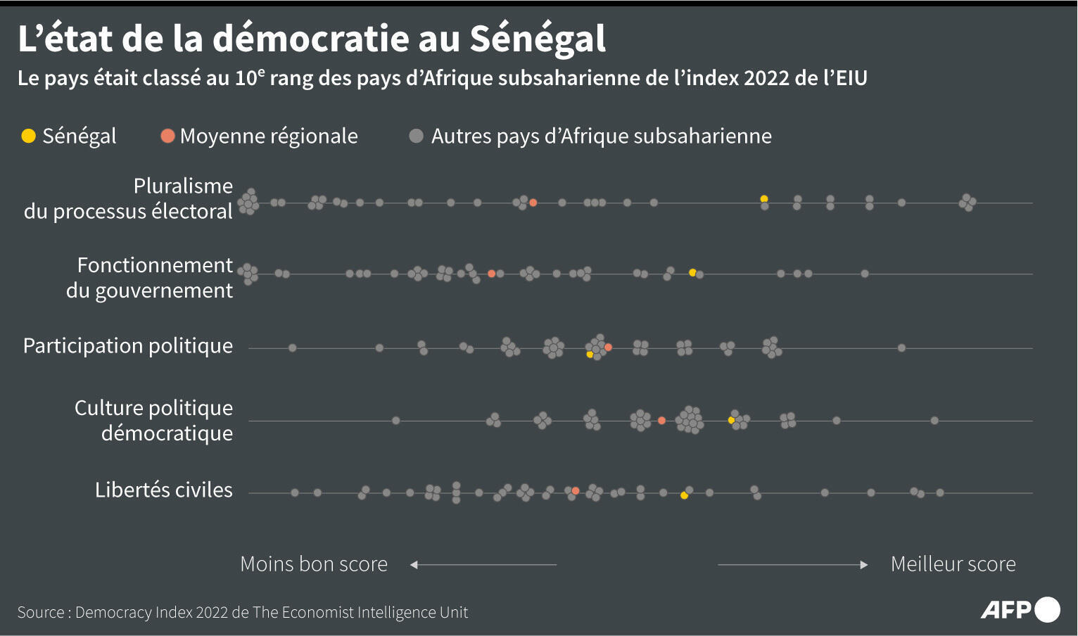 L'état de la démocratie au Sénégal