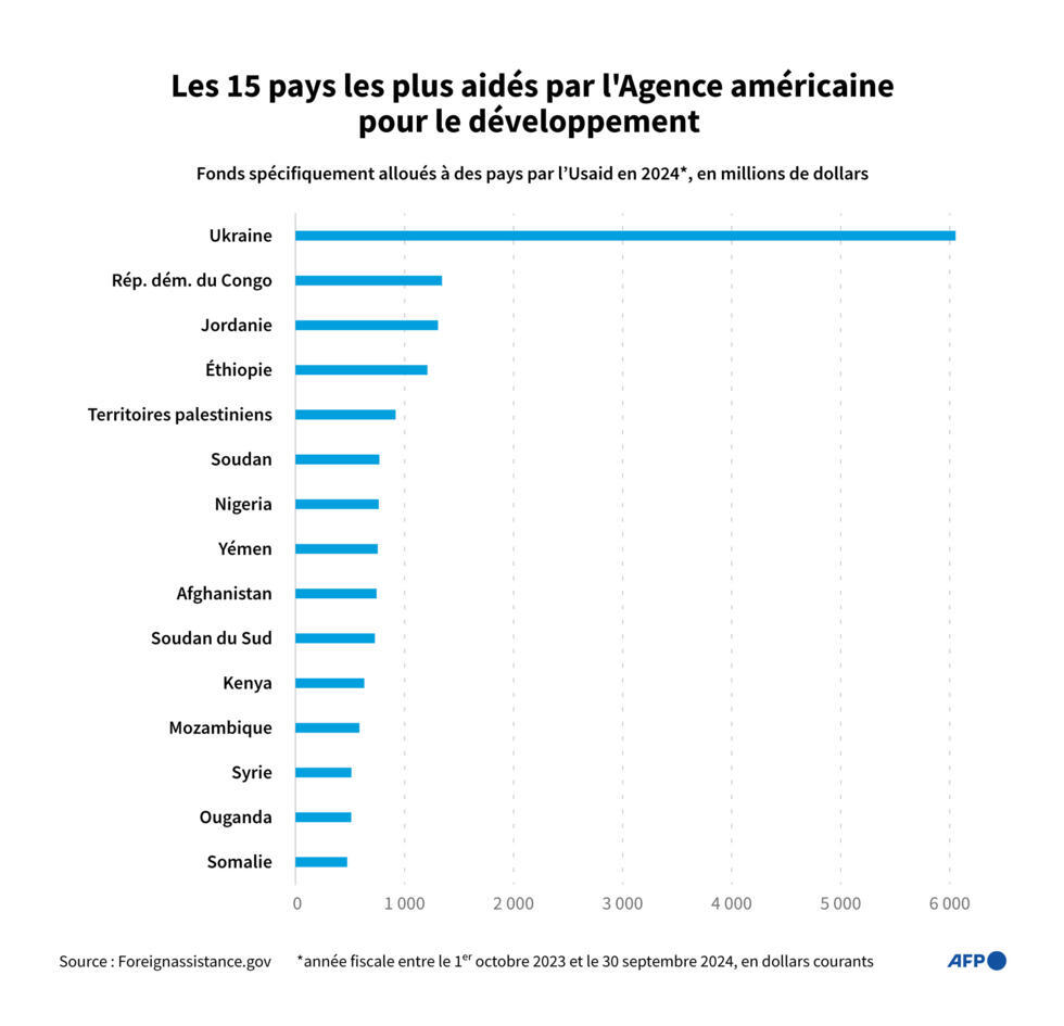 Les 15 pays les plus aidés par l'Agence américaine pour le développement.
