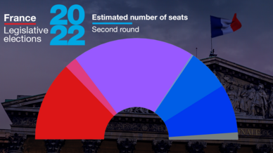 Το μπλοκ του Μακρόν υπολείπεται της απόλυτης πλειοψηφίας, ο αριστερός συνασπισμός δεύτερος, μεγάλα κέρδη για την ακροδεξιά