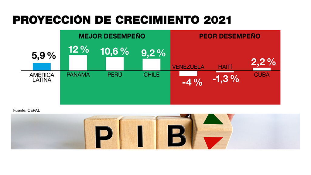 Proyección del PIB en América Latina en 2021