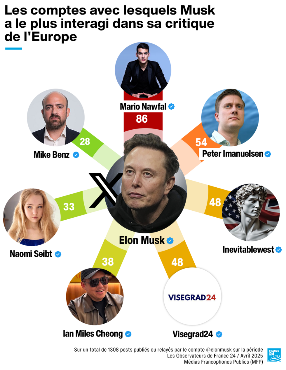 La liste des influenceurs avec lequel Elon Musk interagit le plus sur X.