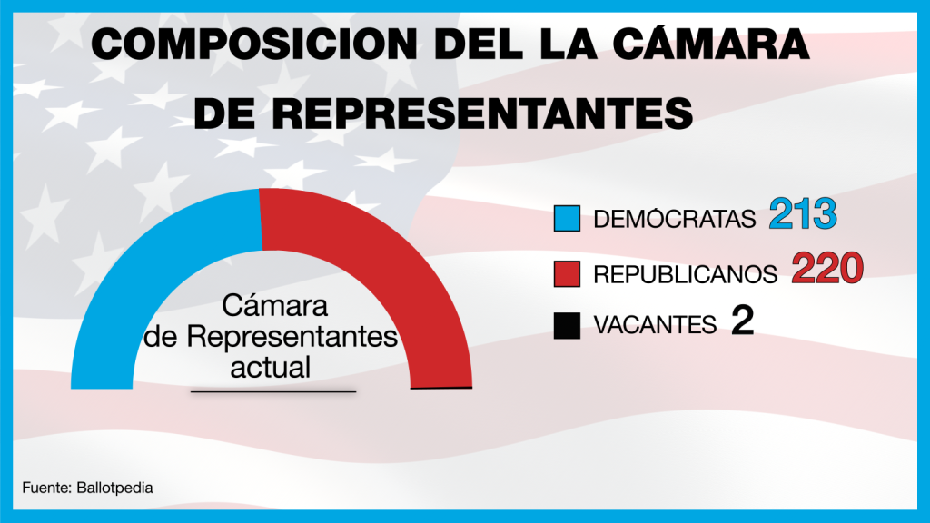 Composición de la Cámara Baja de EE. UU. en 2024.