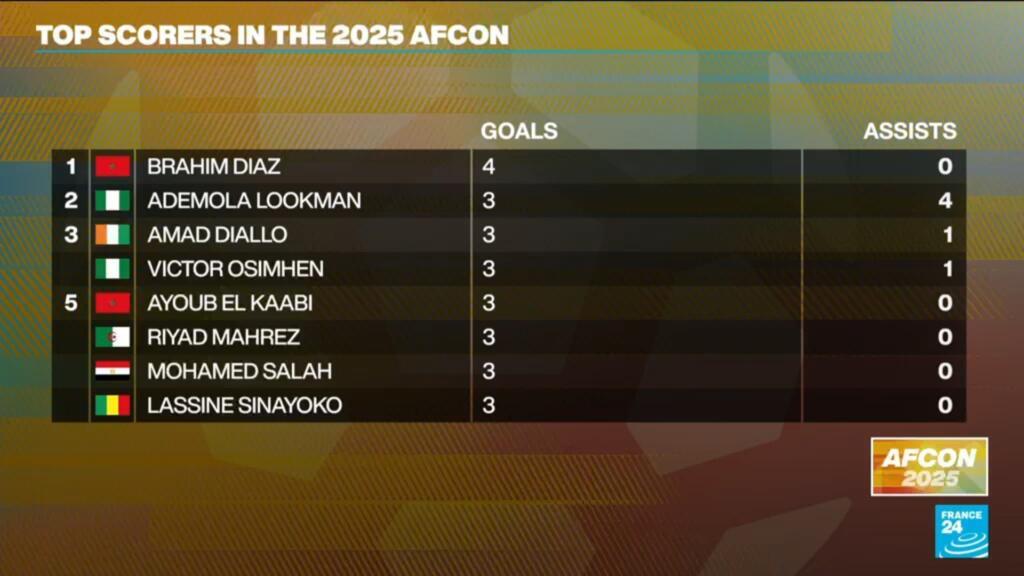 AFCON 2025: Brahim Diaz tops goalscoring list at AFCON so far