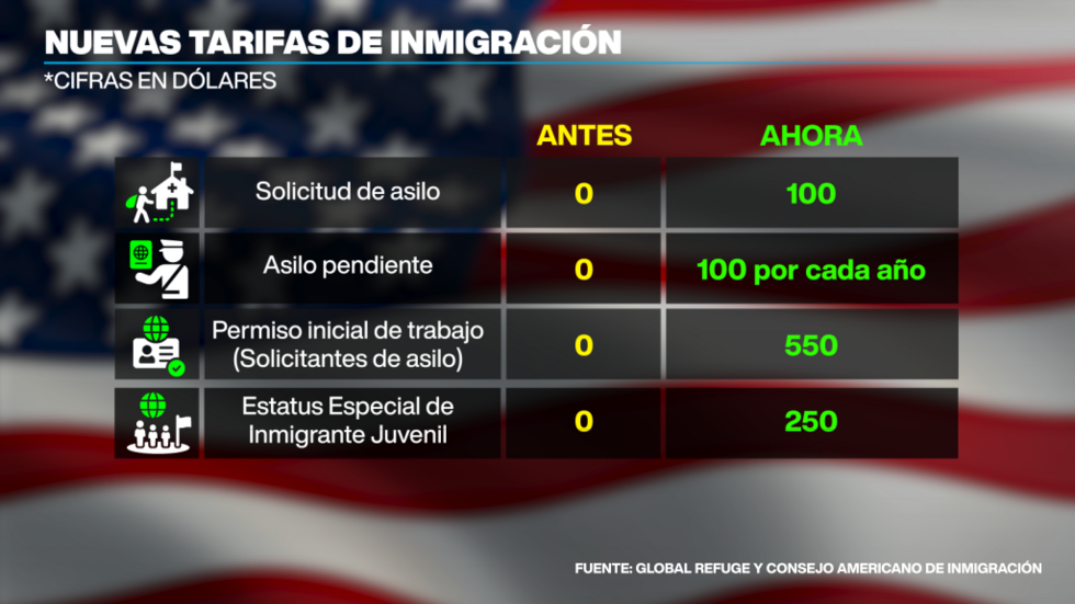 También se actualizaron las tarifas para solicitudes de asilo.