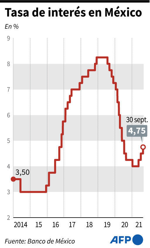 Banco central de México eleva tasa de interés de referencia 0,25 pp a 4,75 France 24