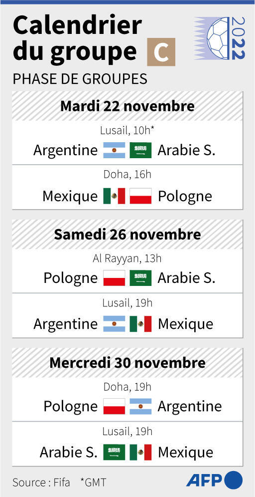 Mistrzostwa Świata 2022: Harmonogram grupy C