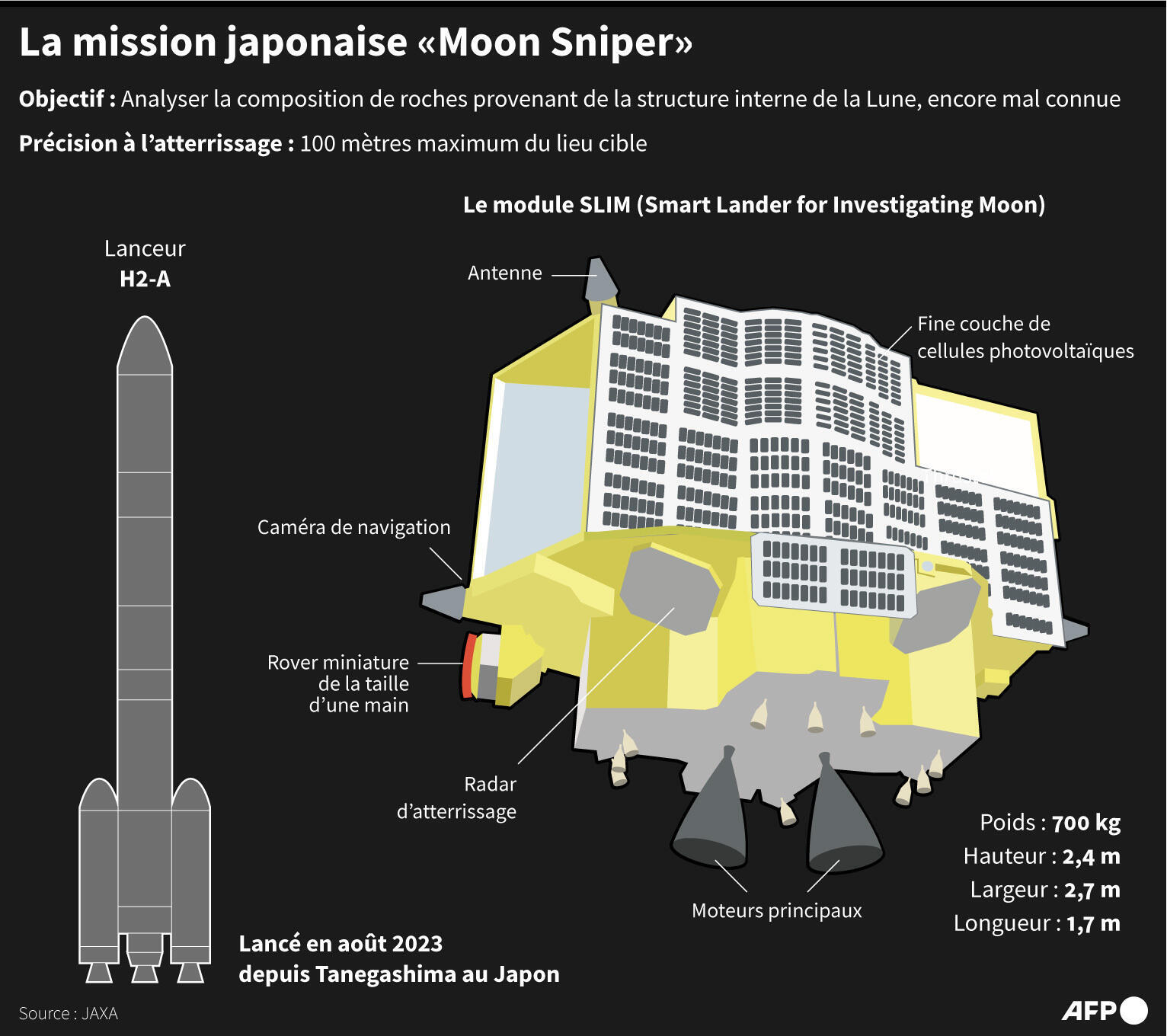 L'engin de la mission japonaise a été surnommé "Moon Sniper" pour sa capacité à se poser avec précision.