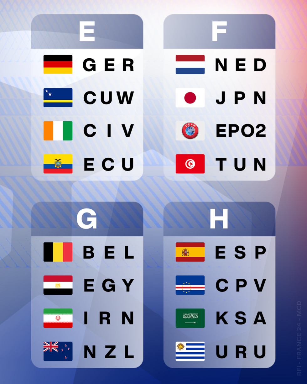 Graphic showing the FIFA World Cup 2026 draw for groups E, F, G and H.