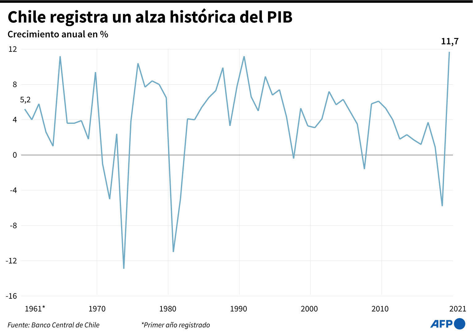 PIB de Chile crece 11,7% en 2021, su mayor alza anual desde que hay registro 2 Chile registra un alza histórica del PIB