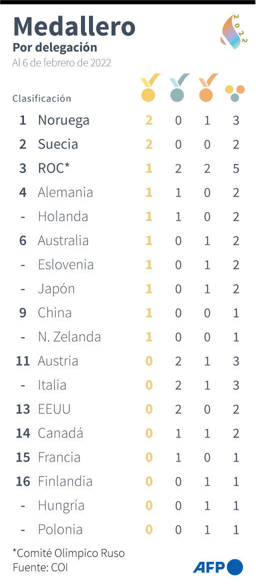 2022 Winter Olympic medals
