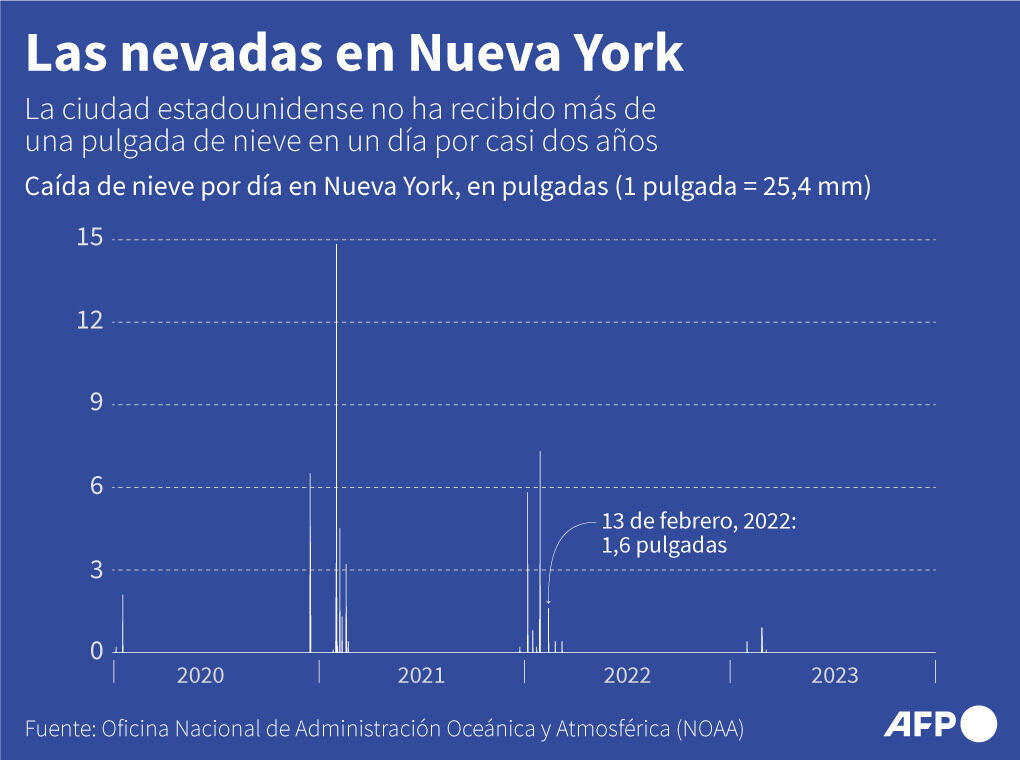 Las nevadas diarias en la ciudad de Nueva York desde 2020 hasta fin de 2023, indicando que el último día con más de una pulgada (25 mm) de nieve fue el 13 de febrero de 2022