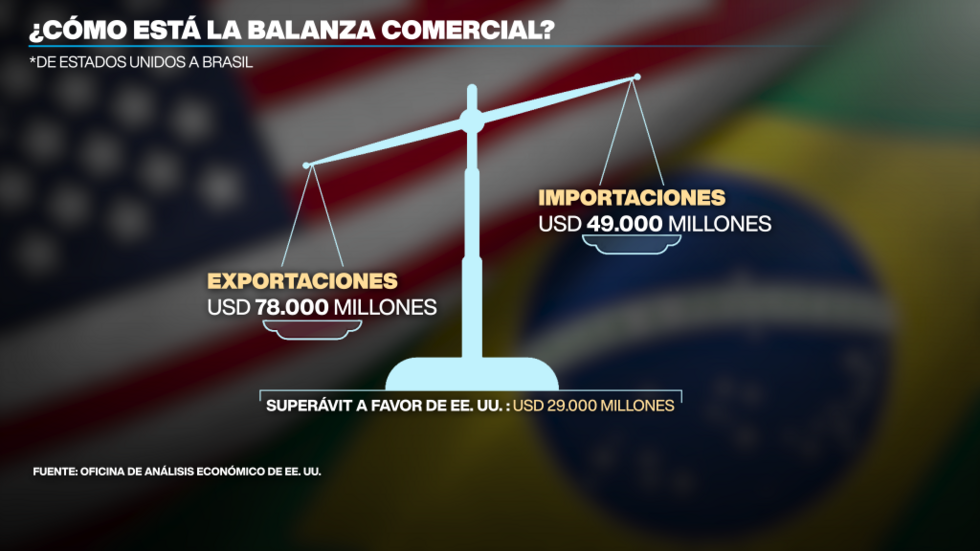 Una tercera parte del café que consume Estados Unidos proviene de Brasil.