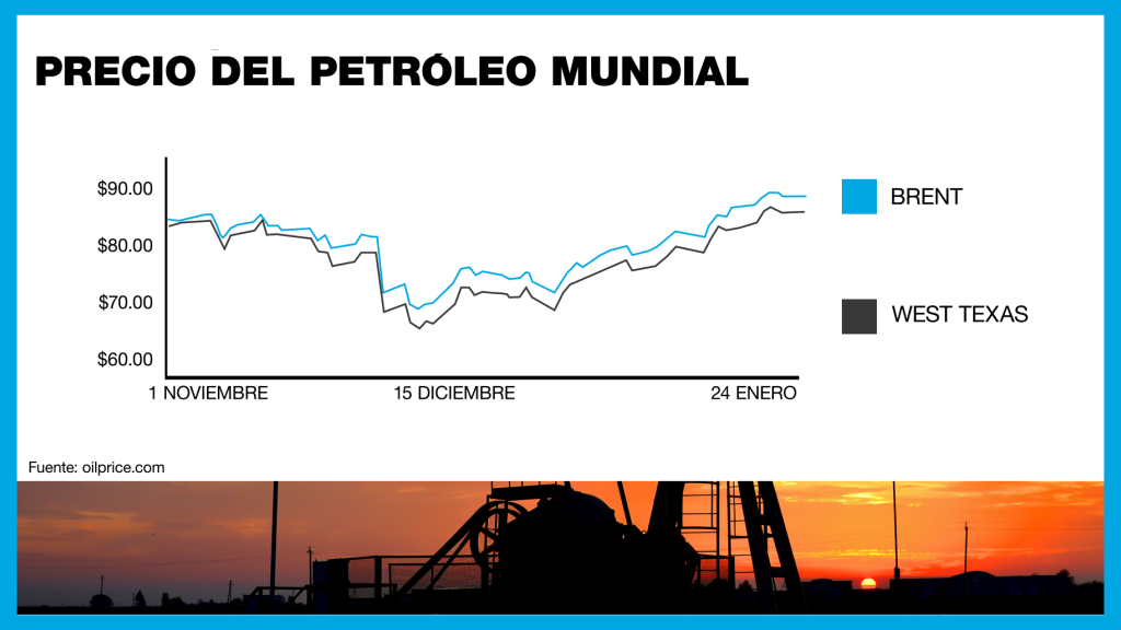 Die globalen Ölpreise sind am Montag aufgrund der Spannungen in Osteuropa und im Nahen Osten gestiegen.