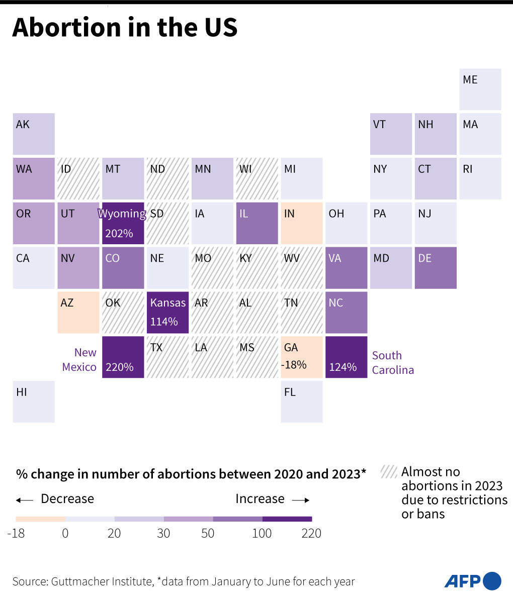Abortion in the US