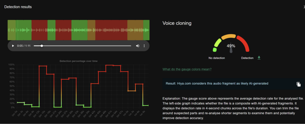 Selon l’outil de détection Hiya, le son de la vidéo a été vraisemblablement généré par intelligence artificielle.