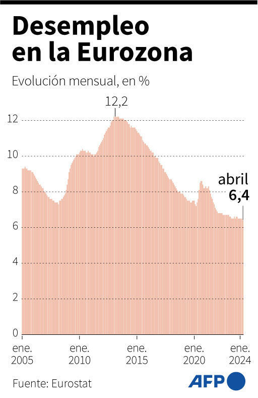 La evolución mensual de la tasa de desempleo en la eurozona desde 2005, en porcentaje de la población activa, con datos de Eurostat