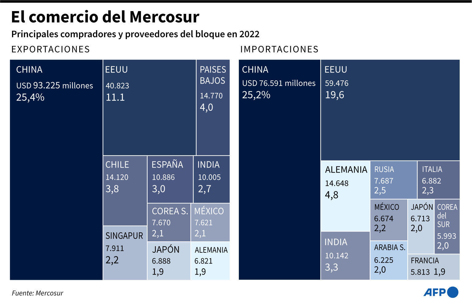 Los principales compradores y proveedores del Mercosur en 2022