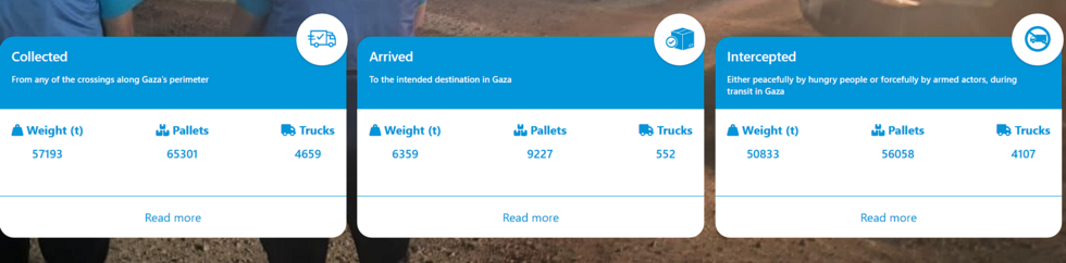 Les statistiques de l’UN270 du 19 mai au 22 août 2025 sur l’aide humanitaire à Gaza.