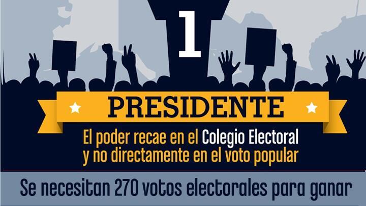 El Colegio Electoral es el ente que aglutina los votos que eligen al presidente de los Estados Unidos, dejando en un segundo plano la votación popular.