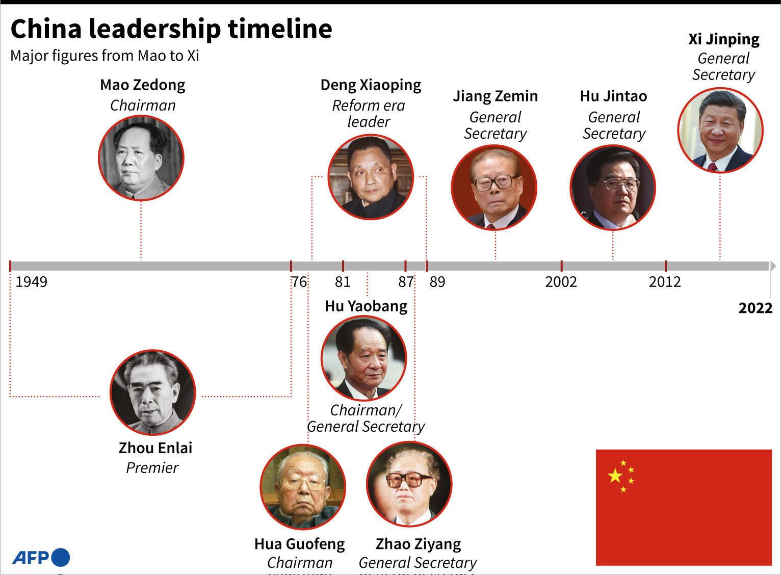 Chronologie du leadership chinois