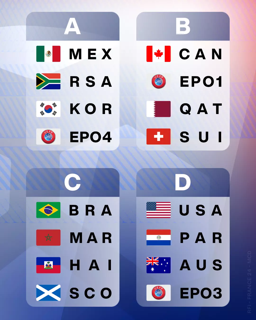 Graphic showing the FIFA World Cup 2026 draw for groups A, B, C and D.