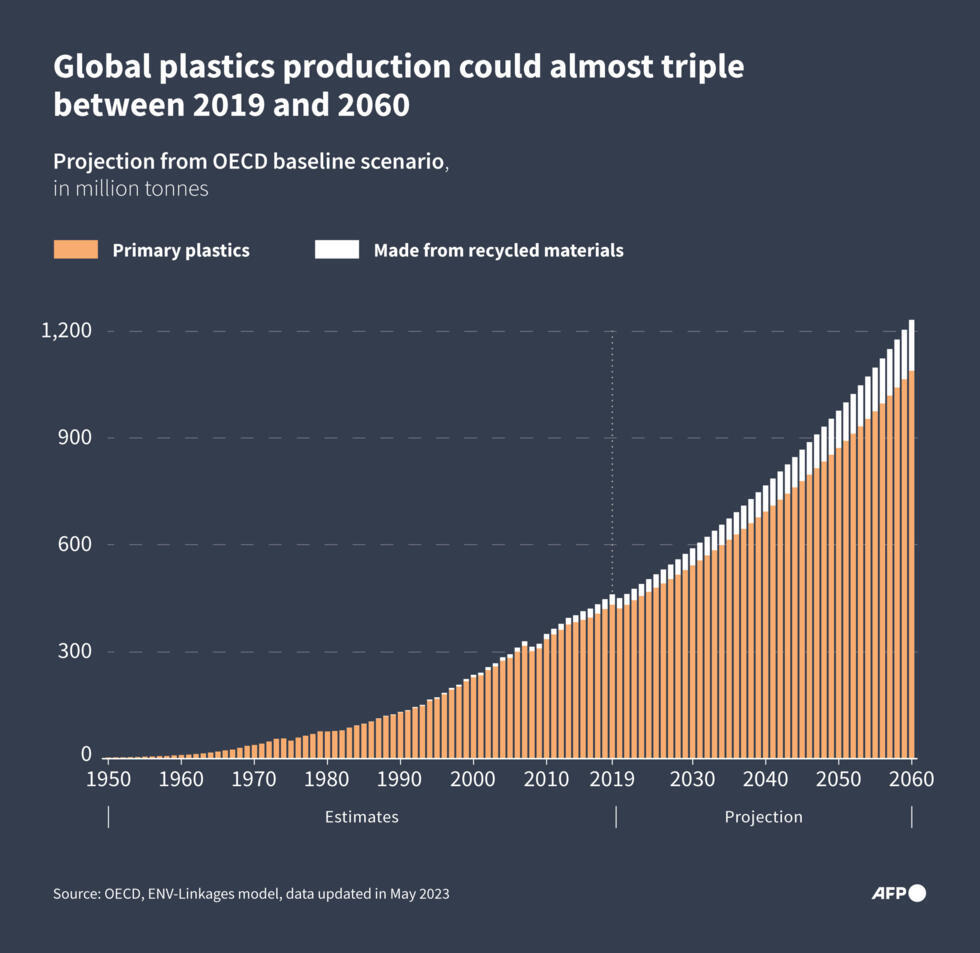 Global plastics production could almost triple between 2019 and 2060.