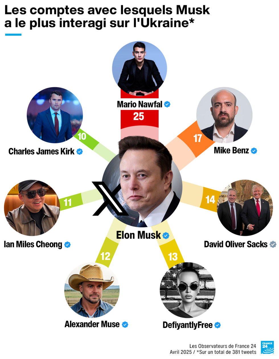 La liste des comptes avec lesquels Elon Musk a le plus interagi sur le sujet de la guerre en Ukraine, du 4 novembre 2024 au 4 avril 2025.