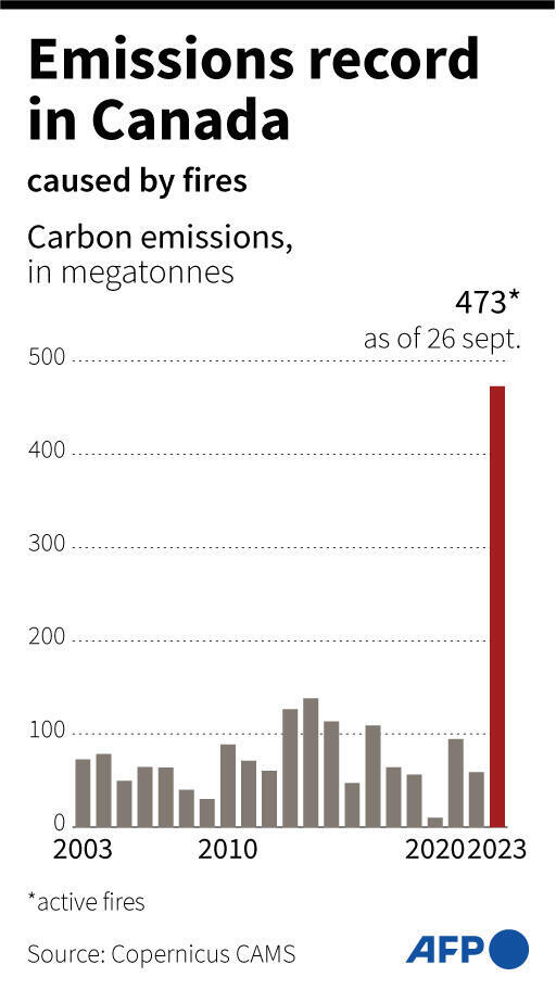 Record carbon emissions in Canada due to fires