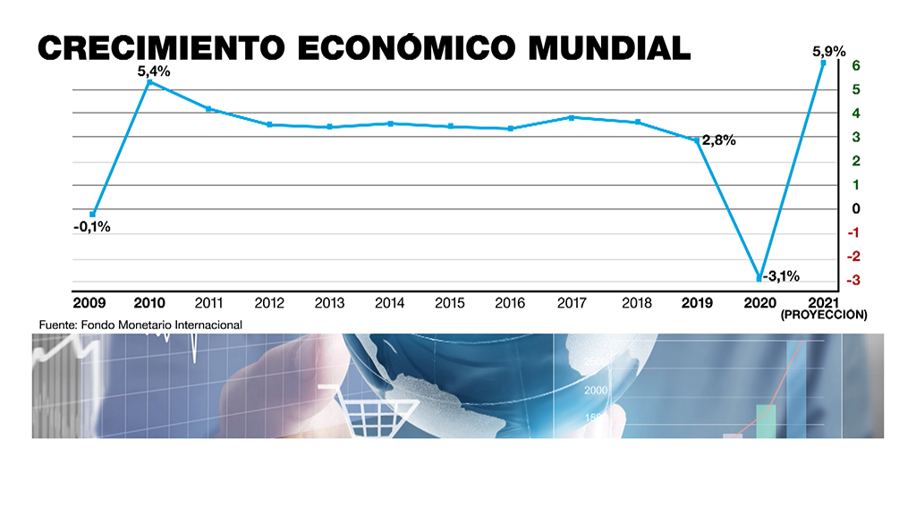 Crecimiento económico mundial desde 2009 a 2021