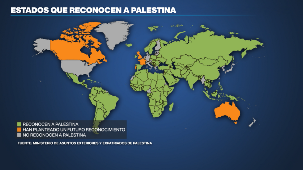 147 países reconocen al estado palestino en la actualidad.