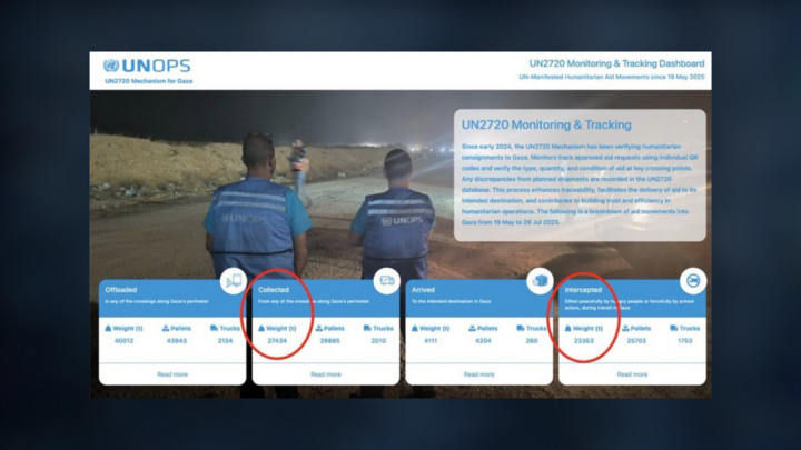 Online accounts have been using this image to support claims that 87% of the humanitarian aid coming into Gaza is looted by Hamas.