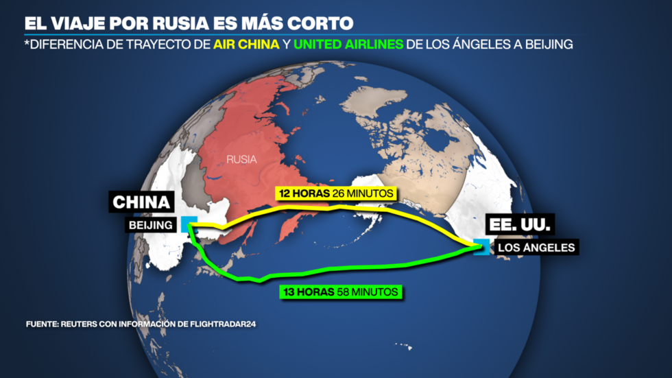 Un vuelo tarda casi dos horas menos en el trayecto Beijing - Los Ángeles si pasa por Rusia.