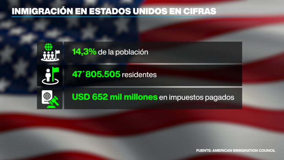 La población migrante ocupa un lugar destacado dentro del mercado laboral de Estados Unidos.