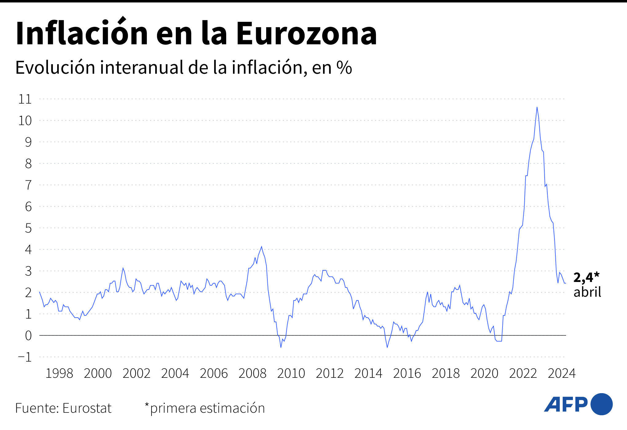 Inflación en la Eurozona