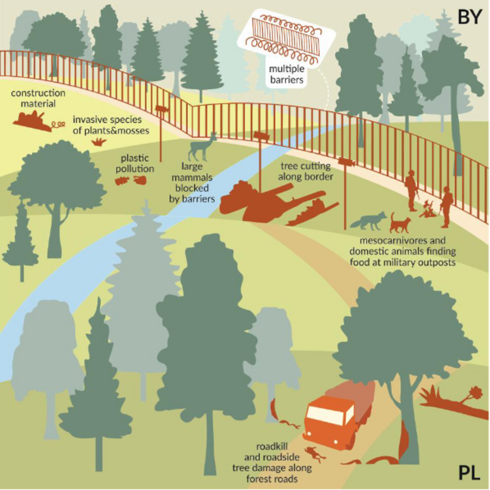 "Understanding and Mitigating the EcologicalFootprint of State Border Barrier".