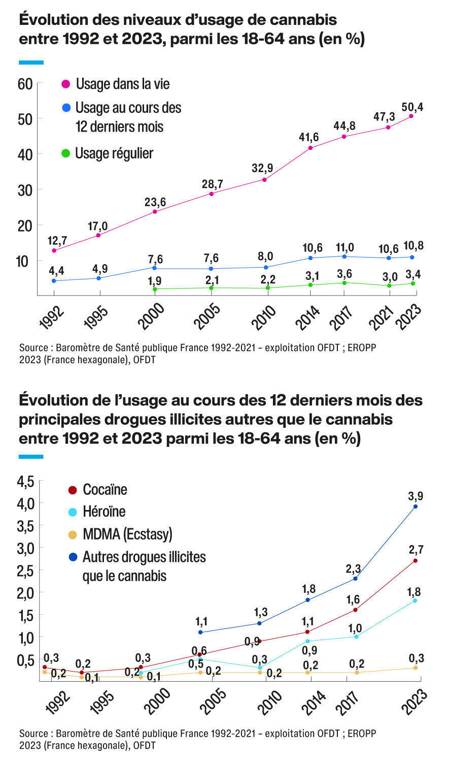 Évolution de la consommation de drogues en France entre 1992 et 2023.