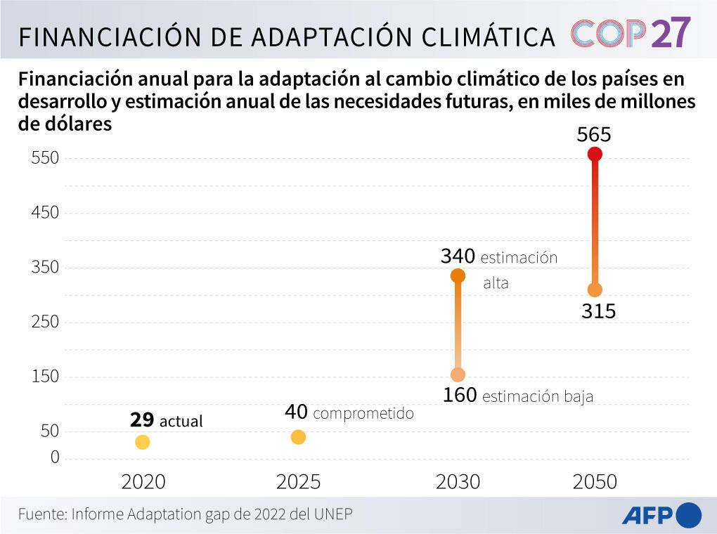 Current levels of funding and estimates required for 2030 and 2050, according to the 2022 Adaptation Gap Report from the United Nations Environment Agency.