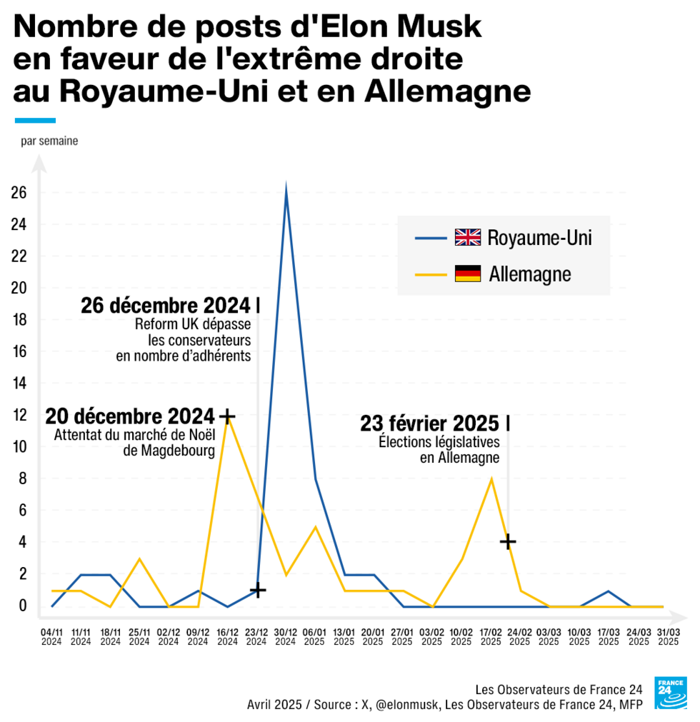 Le nombre de posts d’Elon Musk en faveur de l’extrême droite au Royaume-Uni et en Europe.