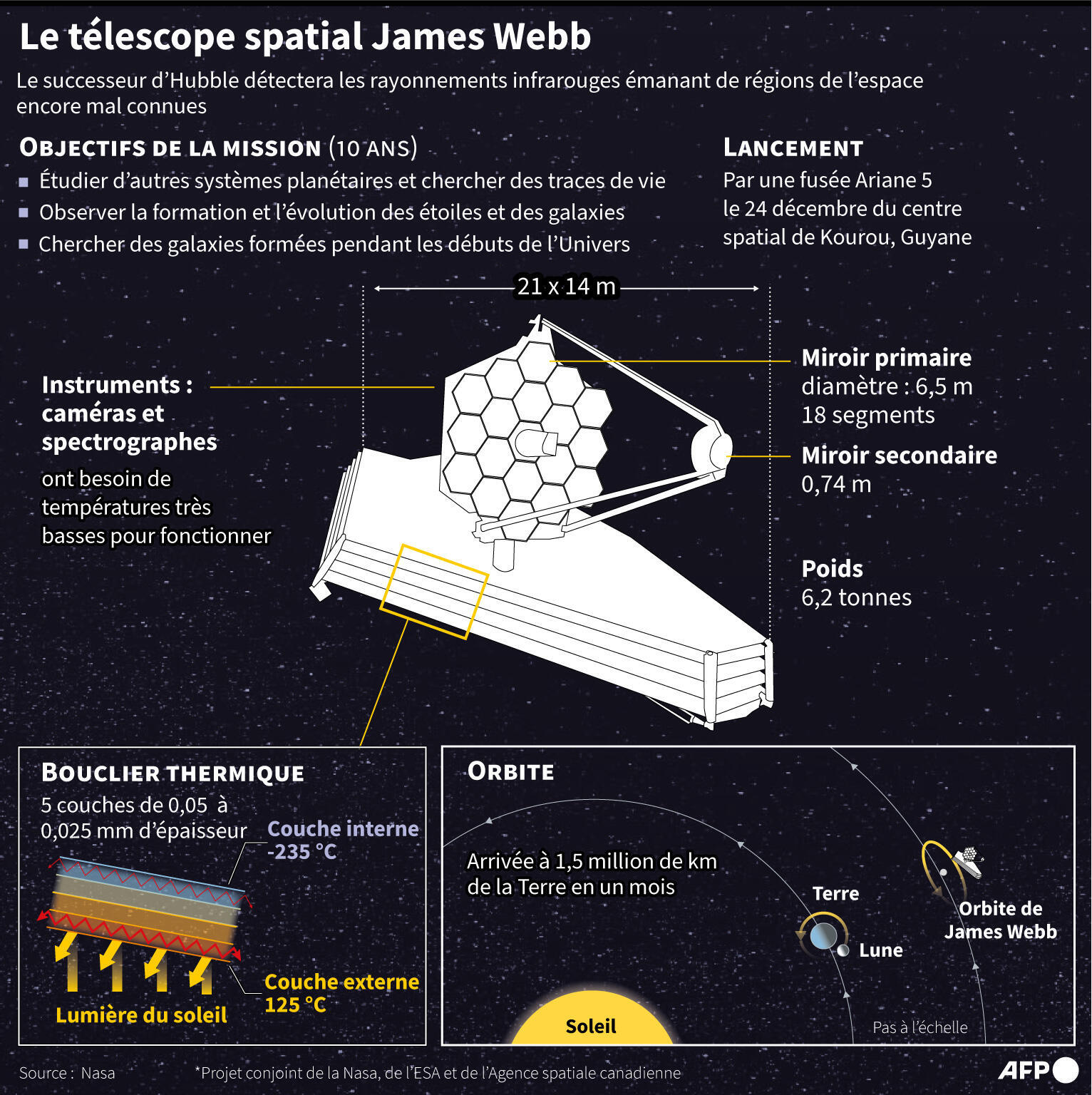 Le télescope spatial James b en 5 questions