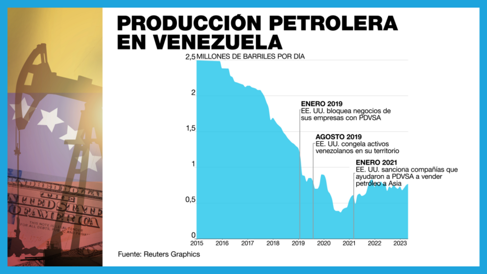 La producción de petróleo en Venezuela ha declinado drásticamente en la última década.
