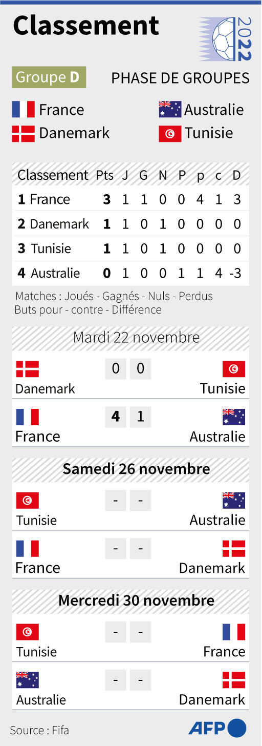 Copa del Mundo 2022: clasificación del Grupo D