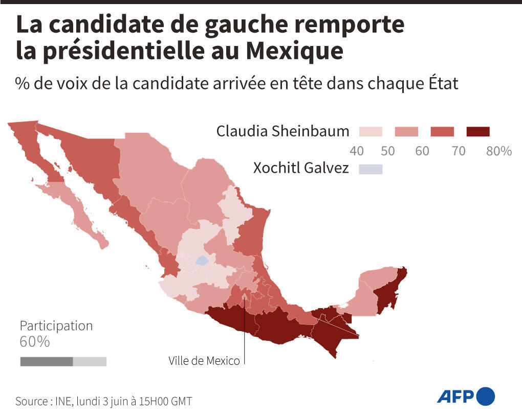 La candidate de la gauche remporte la présidentielle au Mexique