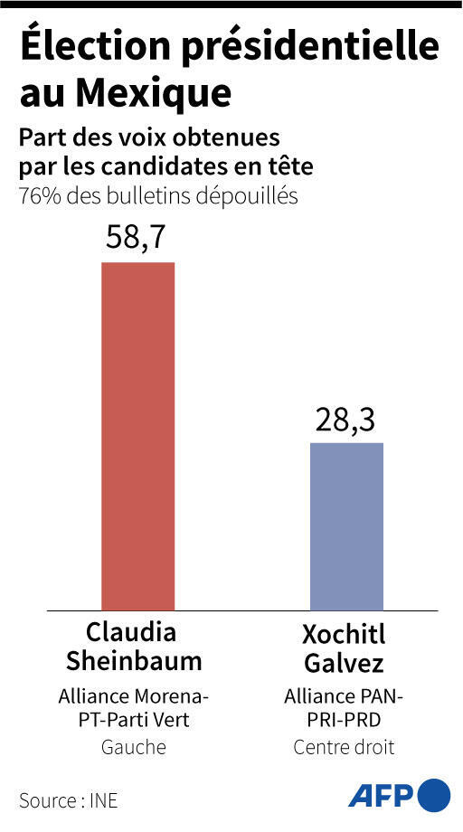 Election présidentielle au Mexique