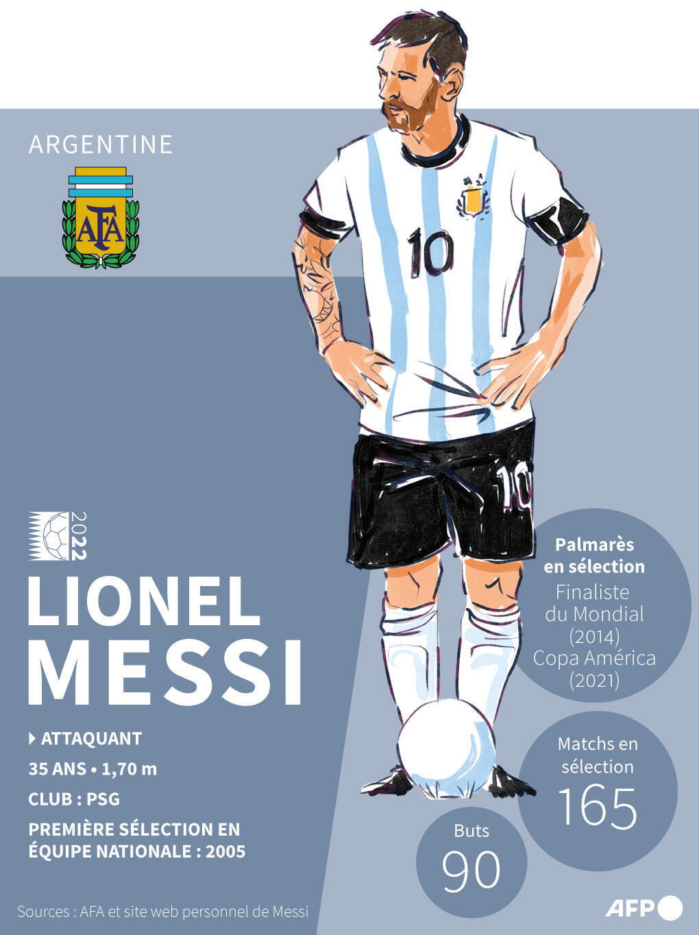 Mundial Catar 2022: Lionel Messi